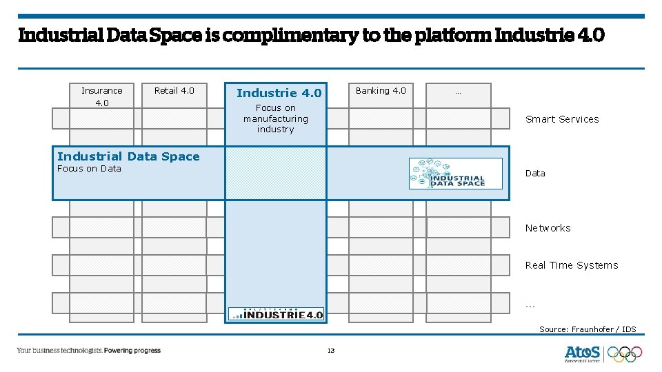 Industrial Data Space is complimentary to the platform Industrie 4. 0 Insurance 4. 0 Industrial Data Space is complimentary to the platform Industrie 4. 0 Insurance 4. 0