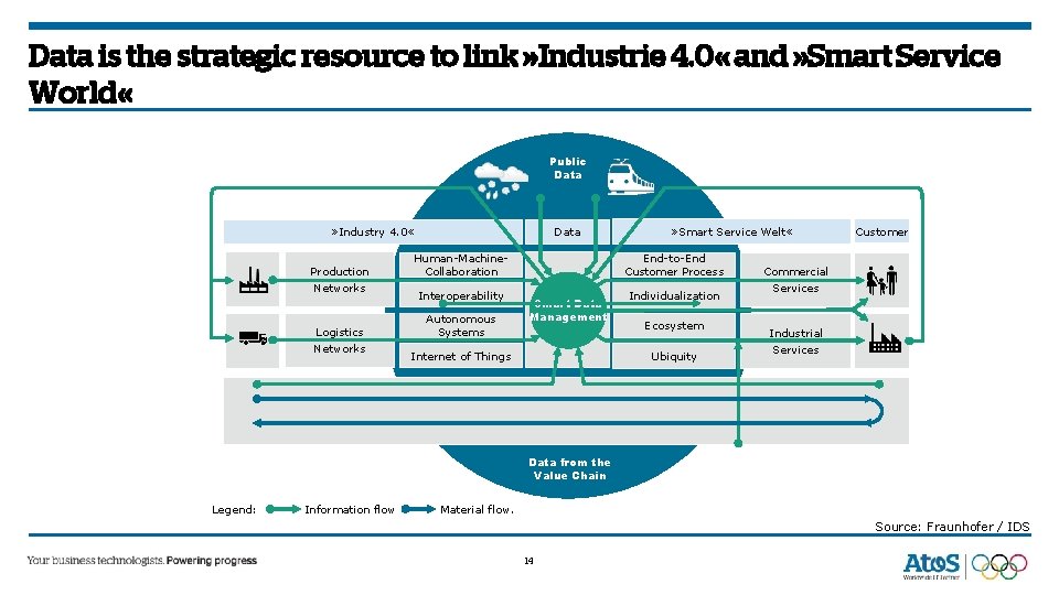 Data is the strategic resource to link » Industrie 4. 0 « and » Data is the strategic resource to link » Industrie 4. 0 « and »