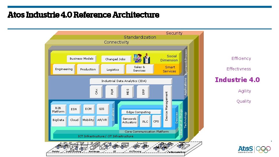 Atos Industrie 4. 0 Reference Architecture Business Models Engineering Social Dimension Changed Jobs Production Atos Industrie 4. 0 Reference Architecture Business Models Engineering Social Dimension Changed Jobs Production