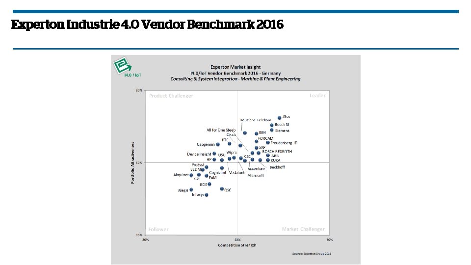 Experton Industrie 4. 0 Vendor Benchmark 2016 Your business technologists. Powering progress Experton Industrie 4. 0 Vendor Benchmark 2016 Your business technologists. Powering progress