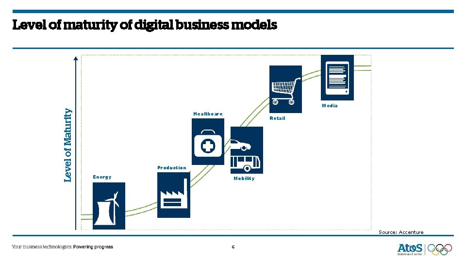 Level of Maturity Level of maturity of digital business models Media Healthcare Retail Production Level of Maturity Level of maturity of digital business models Media Healthcare Retail Production