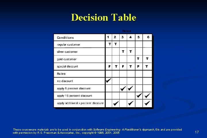 Decision Table These courseware materials are to be used in conjunction with Software Engineering:
