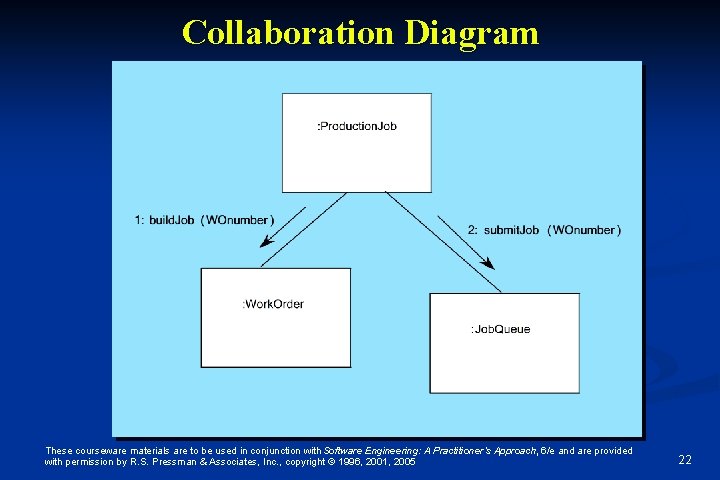 Collaboration Diagram These courseware materials are to be used in conjunction with Software Engineering: