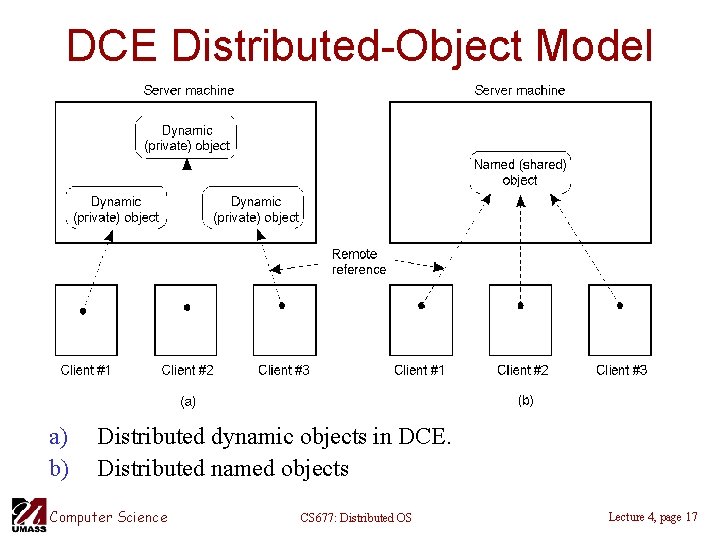 DCE Distributed-Object Model a) b) Distributed dynamic objects in DCE. Distributed named objects Computer