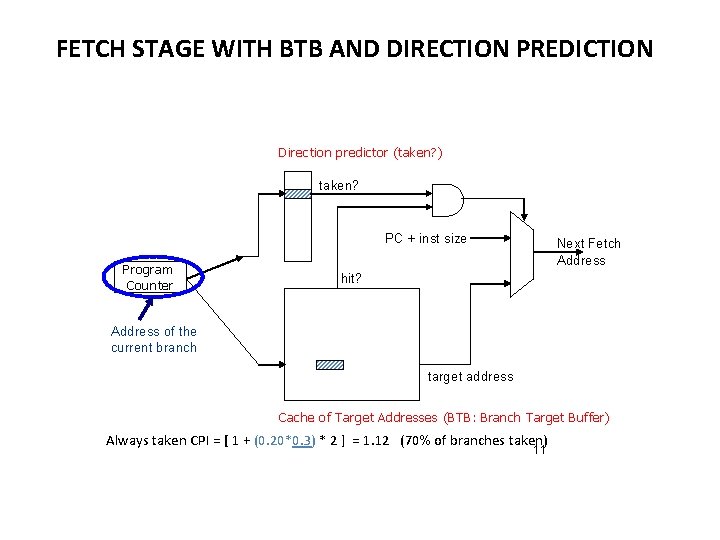 FETCH STAGE WITH BTB AND DIRECTION PREDICTION Direction predictor (taken? ) taken? PC +