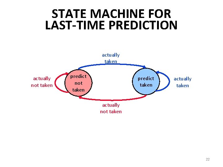 STATE MACHINE FOR LAST-TIME PREDICTION actually taken actually not taken predict taken actually not