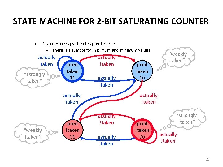 STATE MACHINE FOR 2 -BIT SATURATING COUNTER Counter using saturating arithmetic • – There