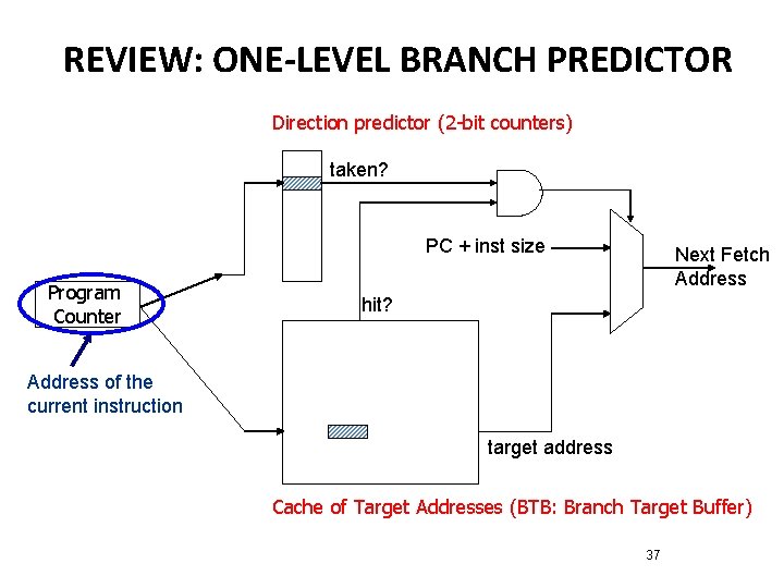 REVIEW: ONE-LEVEL BRANCH PREDICTOR Direction predictor (2 -bit counters) taken? PC + inst size