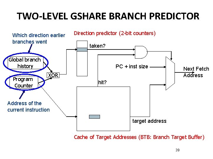 TWO-LEVEL GSHARE BRANCH PREDICTOR Which direction earlier branches went Direction predictor (2 -bit counters)