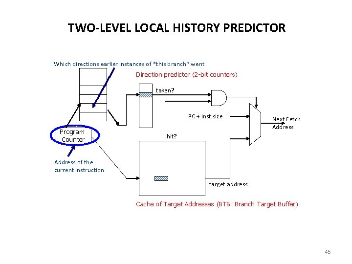 TWO-LEVEL LOCAL HISTORY PREDICTOR Which directions earlier instances of *this branch* went Direction predictor