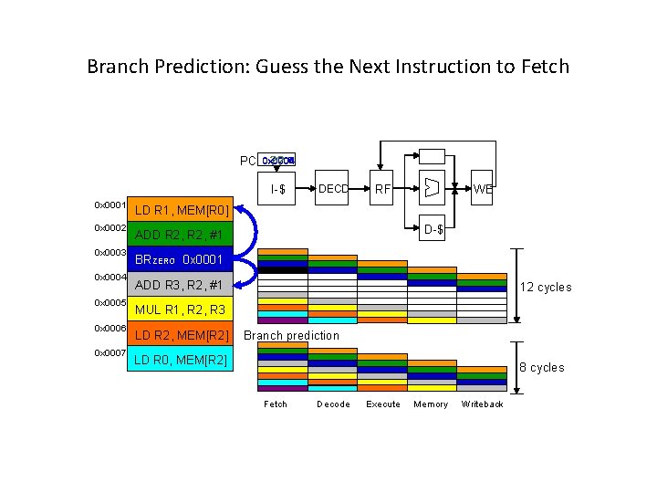 Branch Prediction: Guess the Next Instruction to Fetch PC 0 x 0006 0 x