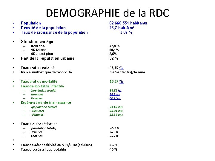 DEMOGRAPHIE de la RDC • • • Population Densité de la population Taux de
