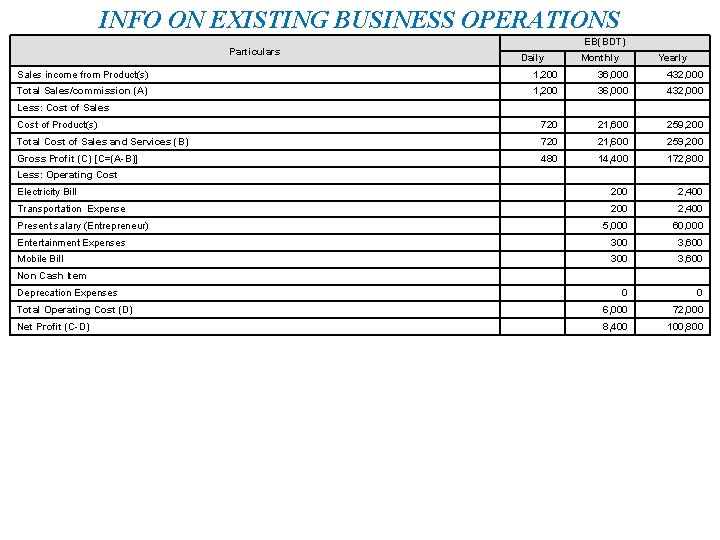 INFO ON EXISTING BUSINESS OPERATIONS Particulars EB(BDT) Daily Monthly Yearly Sales income from Product(s)