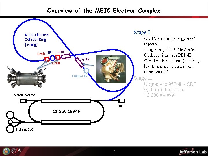 Overview of the MEIC Electron Complex Stage I MEIC Electron Collider Ring (e-ring) Crab