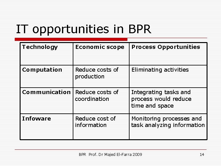 IT opportunities in BPR Technology Economic scope Process Opportunities Computation Reduce costs of production