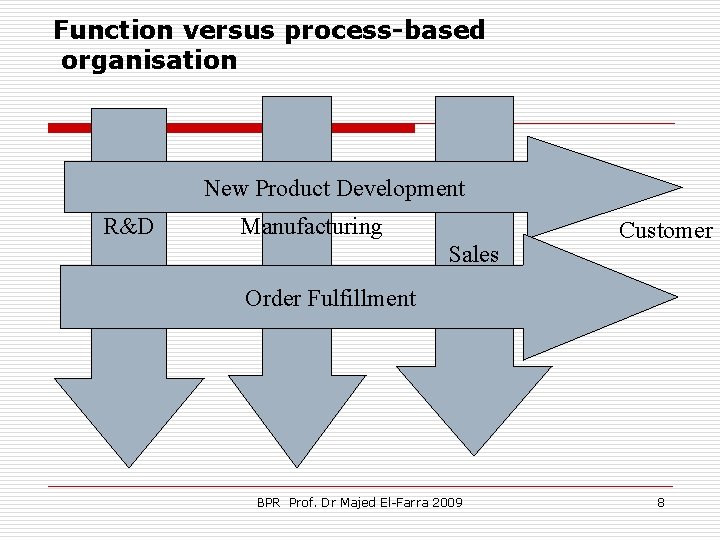 Function versus process-based organisation New Product Development R&D Manufacturing Sales Customer Order Fulfillment BPR