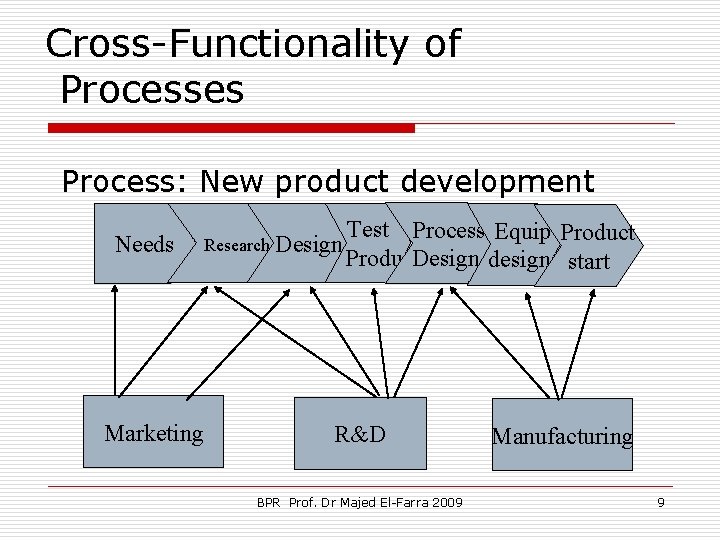 Cross-Functionality of Processes Process: New product development process Test Process Equip Product Needs Marketing