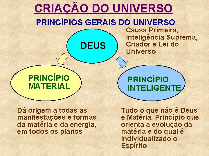 CRIAÇÃO DO UNIVERSO PRINCÍPIOS GERAIS DO UNIVERSO DEUS PRINCÍPIO MATERIAL Dá origem a todas