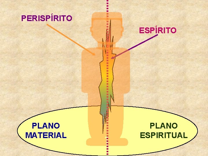 PERISPÍRITO ESPÍRITO PLANO MATERIAL PLANO ESPIRITUAL 