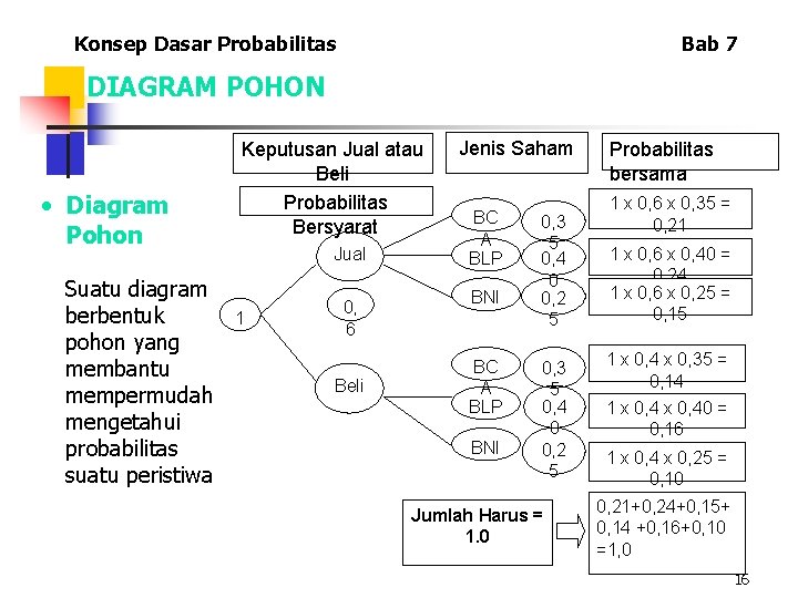 Konsep Dasar Probabilitas Bab 7 DIAGRAM POHON • Diagram Pohon Suatu diagram berbentuk pohon