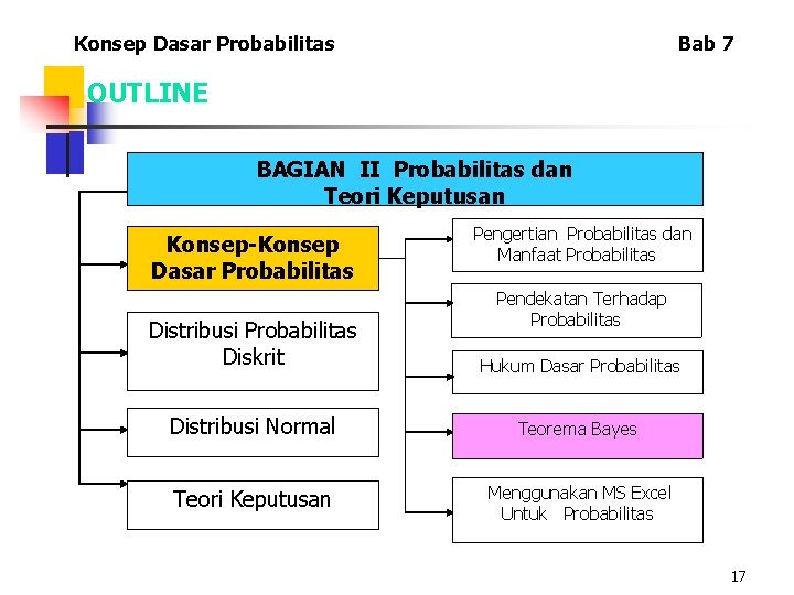 Konsep Dasar Probabilitas Bab 7 OUTLINE BAGIAN II Probabilitas dan Teori Keputusan Konsep-Konsep Dasar