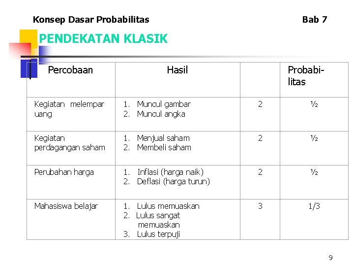 Konsep Dasar Probabilitas Bab 7 PENDEKATAN KLASIK Percobaan Hasil Probabilitas Kegiatan melempar uang 1.