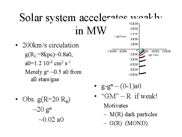 Solar system accelerates weakly in MW • 200 km/s circulation g(R 0 =8 kpc)~0.