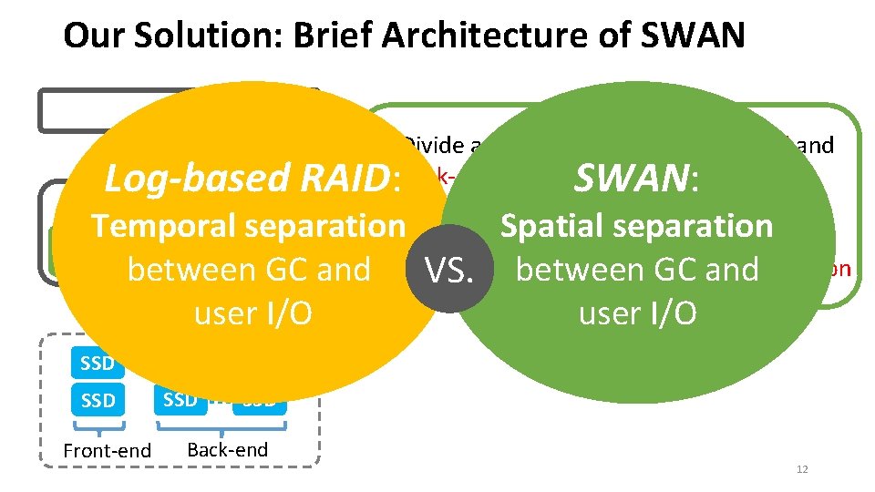 Our Solution: Brief Architecture of SWAN APP Random writes OS • Divide an array