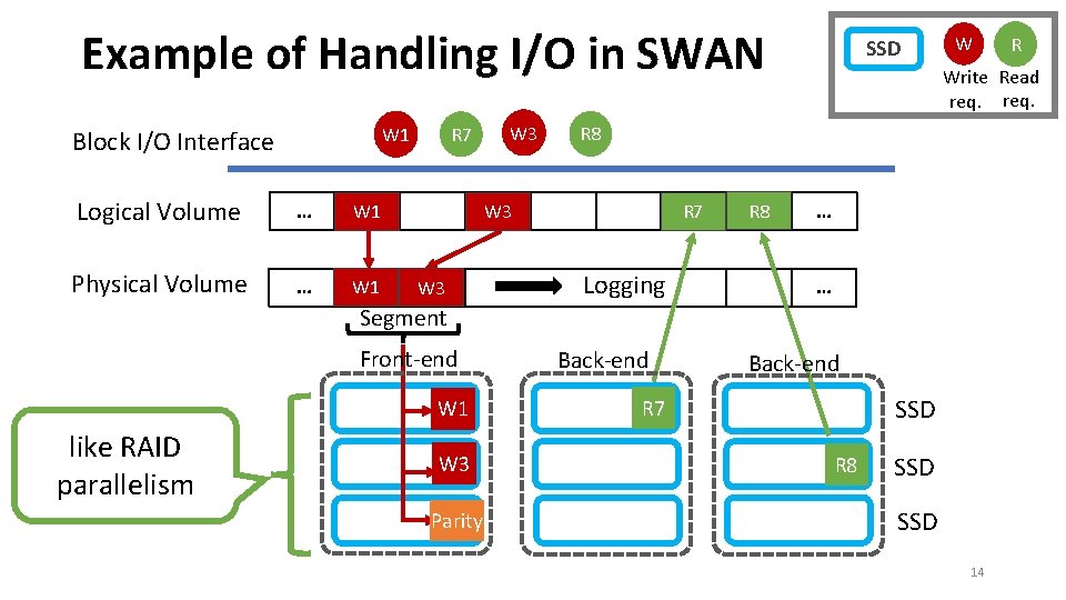 Example of Handling I/O in SWAN Logical Volume … W 1 Physical Volume …