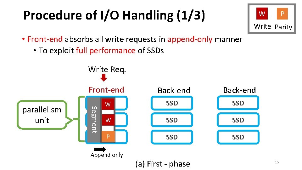 Procedure of I/O Handling (1/3) W P Write Parity • Front-end absorbs all write