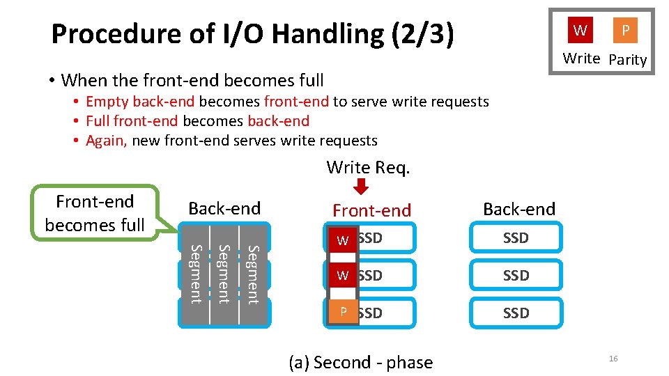 Procedure of I/O Handling (2/3) W P Write Parity • When the front-end becomes