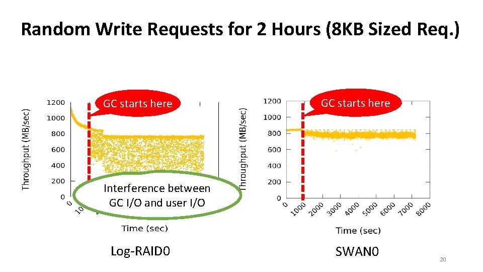 Random Write Requests for 2 Hours (8 KB Sized Req. ) GC starts here