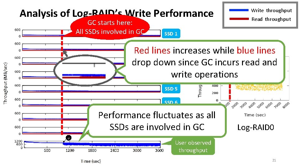 Analysis of Log-RAID’s Write Performance GC starts here: All SSDs involved in GC Write