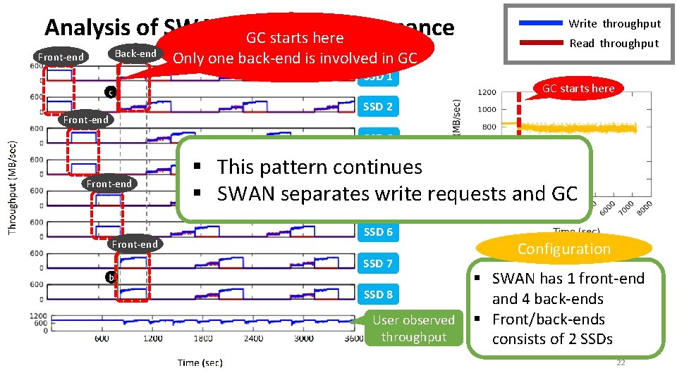 Analysis of SWAN’s. GC Write Performance starts here Back-end Front-end Only one back-end is