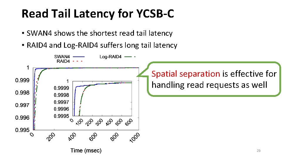 Read Tail Latency for YCSB-C • SWAN 4 shows the shortest read tail latency