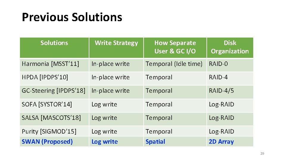 Previous Solutions Write Strategy How Separate User & GC I/O Disk Organization Harmonia [MSST’