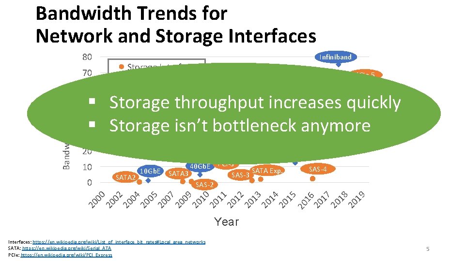 Bandwidth Trends for Network and Storage Interfaces 80 Storage Interface 70 PCIe 5 Network