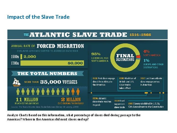 Impact of the Slave Trade Analyze Charts Based on this information, what percentage of