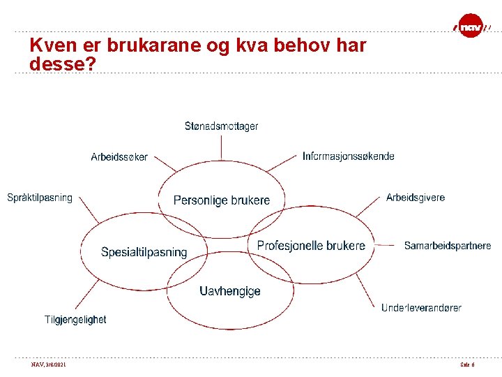 Kven er brukarane og kva behov har desse? NAV, 3/8/2021 Side 6 