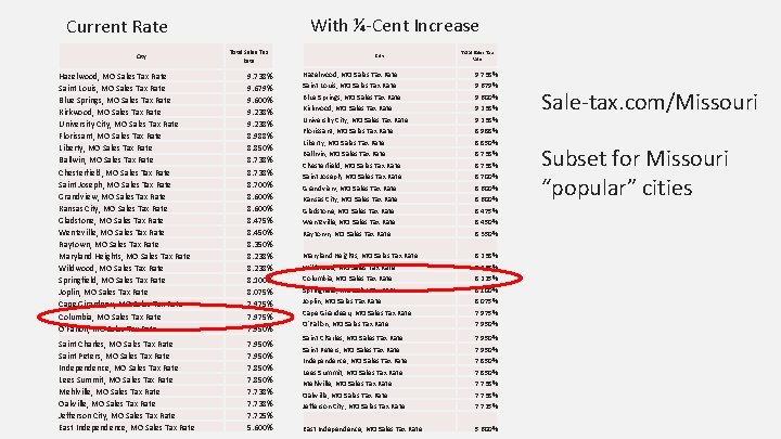 With ¼-Cent Increase Current Rate City Total Sales Tax Rate Hazelwood, MO Sales Tax
