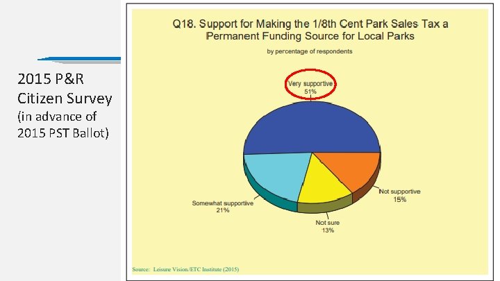 2021 Park Sales Tax Ballot 2015 P&R Citizen Survey (in advance of 2015 PST