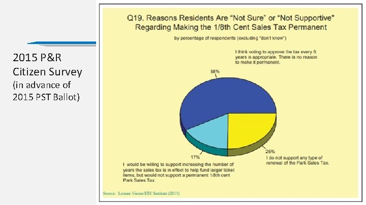 2021 Park Sales Tax Ballot 2015 P&R Citizen Survey (in advance of 2015 PST