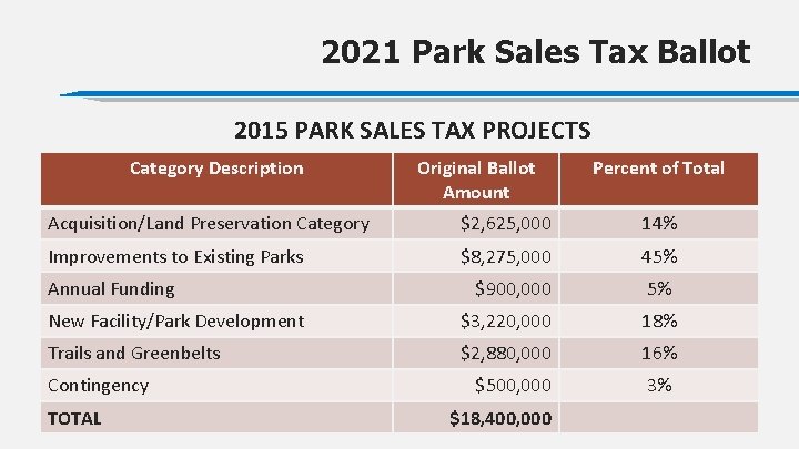 2021 Park Sales Tax Ballot 2015 PARK SALES TAX PROJECTS Category Description Original Ballot