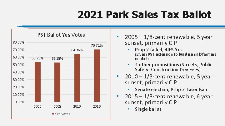 2021 Park Sales Tax Ballot PST Ballot Yes Votes 80. 00% 70. 71% 70.