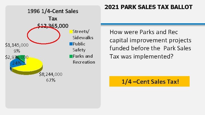 1996 1/4 -Cent Sales Tax $12, 365, 000 Streets/ Sidewalks Public Safety Parks and