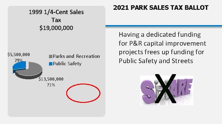 1999 1/4 -Cent Sales Tax $19, 000 $5, 500, 000 29% Parks and Recreation