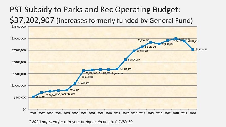 PST Subsidy to Parks and Rec Operating Budget: $37, 202, 907 (increases formerly funded