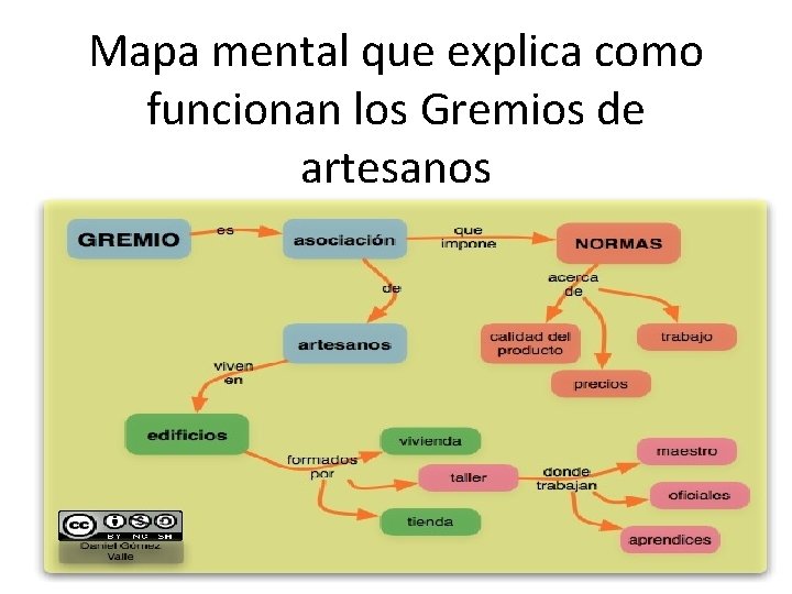 Mapa mental que explica como funcionan los Gremios de artesanos 