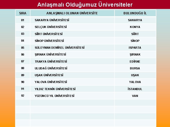 Anlaşmalı Olduğumuz Üniversiteler SIRA ANLAŞMALI OLUNAN ÜNİVERSİTE BULUNDUĞU İL 81 SAKARYA ÜNİVERSİTESİ 82 SELÇUK