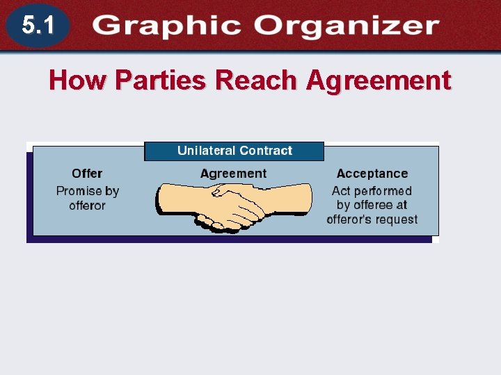 5. 1 Section 5. 1 Contracts How Parties Reach Agreement Understanding Business and Personal